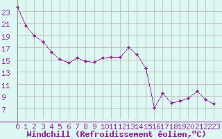 Courbe du refroidissement olien pour Grenoble/agglo Le Versoud (38)