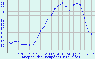 Courbe de tempratures pour Belfort-Dorans (90)
