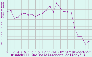 Courbe du refroidissement olien pour Figari (2A)