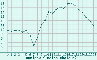 Courbe de l'humidex pour Dinard (35)