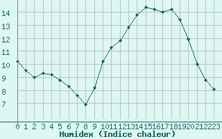 Courbe de l'humidex pour Hd-Bazouges (35)