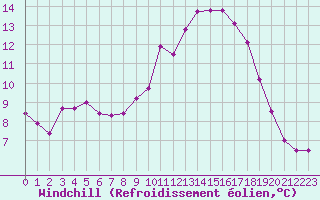 Courbe du refroidissement olien pour Kernascleden (56)
