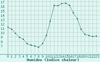 Courbe de l'humidex pour Cannes (06)