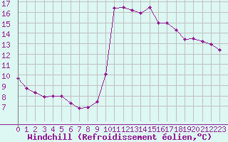 Courbe du refroidissement olien pour Saint-Cyprien (66)