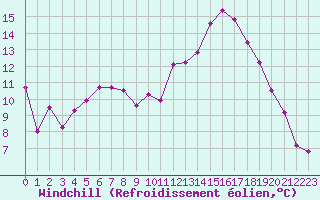 Courbe du refroidissement olien pour Ble / Mulhouse (68)