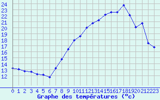 Courbe de tempratures pour Engins (38)