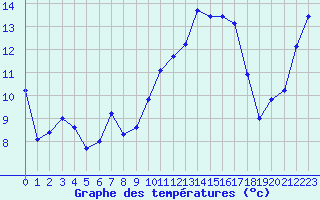 Courbe de tempratures pour Dax (40)