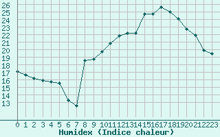 Courbe de l'humidex pour Cavalaire-sur-Mer (83)