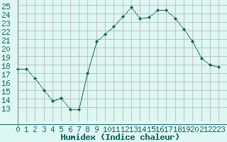 Courbe de l'humidex pour Christnach (Lu)