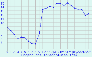 Courbe de tempratures pour Als (30)