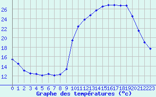 Courbe de tempratures pour La Javie (04)