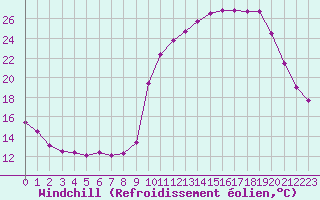 Courbe du refroidissement olien pour La Javie (04)