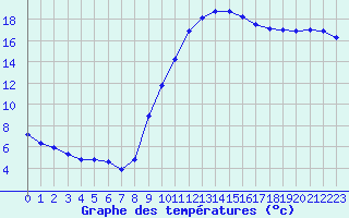 Courbe de tempratures pour Tauxigny (37)