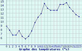 Courbe de tempratures pour Thomery (77)