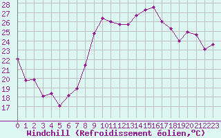 Courbe du refroidissement olien pour Cap Cpet (83)