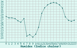 Courbe de l'humidex pour Grasque (13)