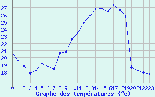 Courbe de tempratures pour Villacoublay (78)