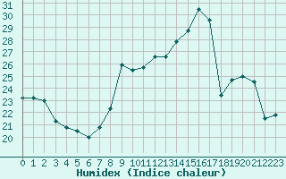 Courbe de l'humidex pour Charleville-Mzires (08)