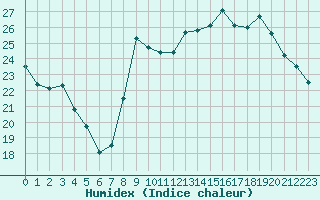 Courbe de l'humidex pour Six-Fours (83)