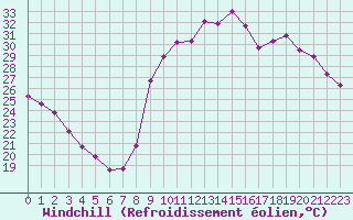 Courbe du refroidissement olien pour Narbonne-Ouest (11)