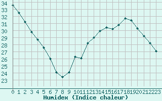 Courbe de l'humidex pour Jan (Esp)