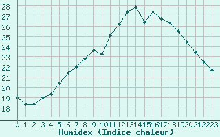 Courbe de l'humidex pour La Roche-sur-Yon (85)