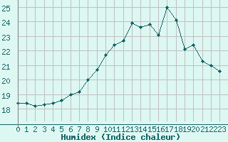 Courbe de l'humidex pour Ile Rousse (2B)