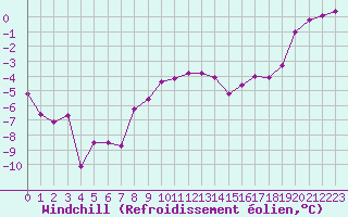 Courbe du refroidissement olien pour Grimentz (Sw)