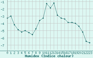 Courbe de l'humidex pour Grimentz (Sw)