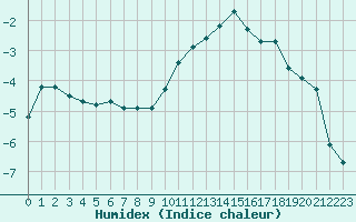 Courbe de l'humidex pour Grimentz (Sw)