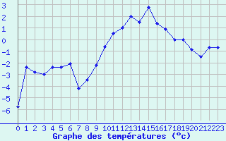 Courbe de tempratures pour Grande Parei - Nivose (73)