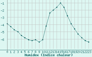 Courbe de l'humidex pour Bourg-Saint-Maurice (73)