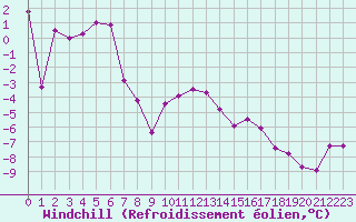 Courbe du refroidissement olien pour Mont-Aigoual (30)