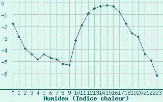 Courbe de l'humidex pour Agen (47)