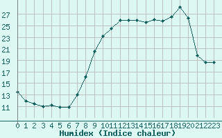 Courbe de l'humidex pour Villefontaine (38)