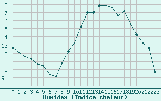 Courbe de l'humidex pour Lyon - Saint-Exupry (69)