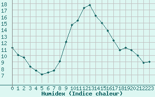 Courbe de l'humidex pour Saint-Vran (05)