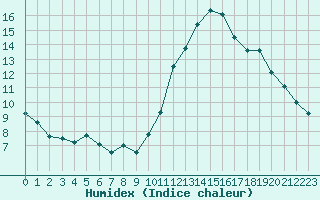 Courbe de l'humidex pour Clermont-Ferrand (63)