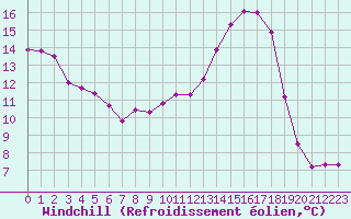 Courbe du refroidissement olien pour Creil (60)