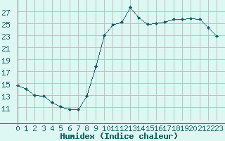 Courbe de l'humidex pour Verneuil (78)