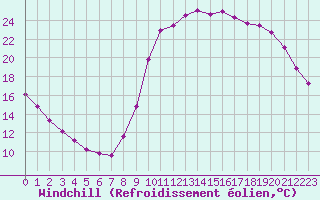 Courbe du refroidissement olien pour Le Vigan (30)