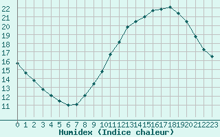 Courbe de l'humidex pour Avignon (84)