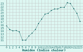 Courbe de l'humidex pour Cernay (86)