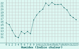 Courbe de l'humidex pour Le Havre - Octeville (76)