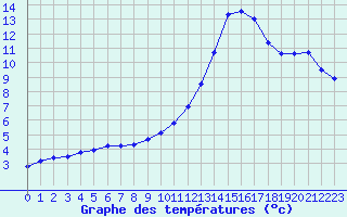 Courbe de tempratures pour Auch (32)