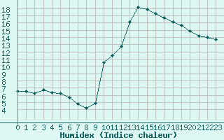 Courbe de l'humidex pour Herserange (54)