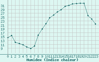 Courbe de l'humidex pour Ble / Mulhouse (68)