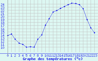 Courbe de tempratures pour Annecy (74)