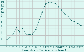 Courbe de l'humidex pour Puissalicon (34)