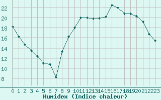 Courbe de l'humidex pour Chteaudun (28)